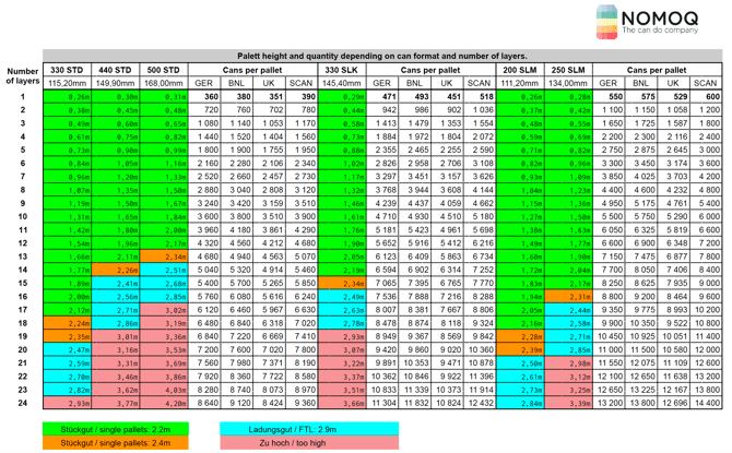 NOMOQ Palettenhöhen – Menge auf Palette