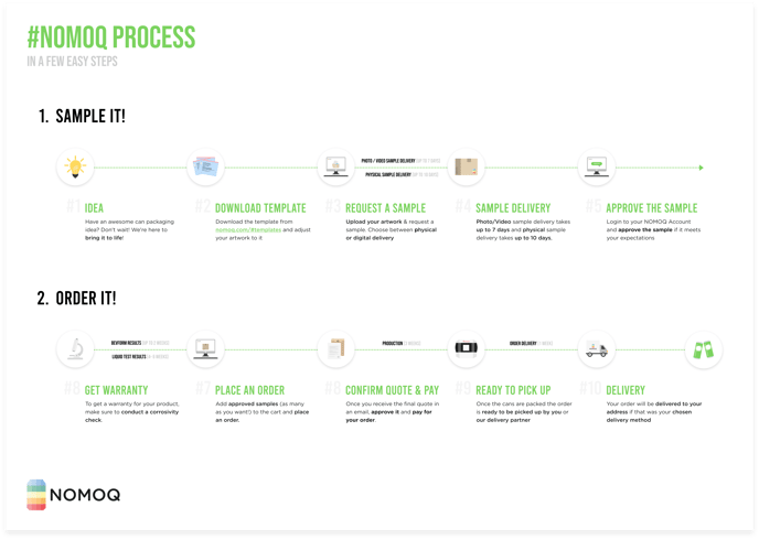 NOMOQ-Prozess